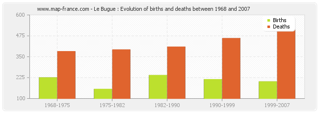 Le Bugue : Evolution of births and deaths between 1968 and 2007